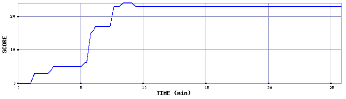 Score Graph