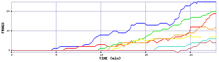 Frag Graph