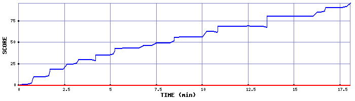 Score Graph