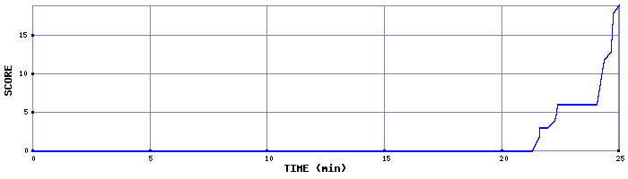 Score Graph