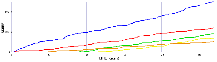 Score Graph