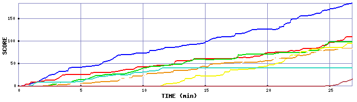 Score Graph