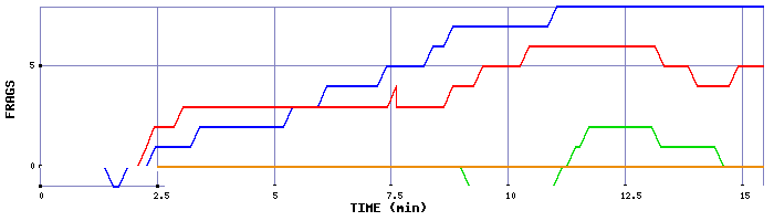 Frag Graph