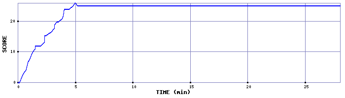 Score Graph