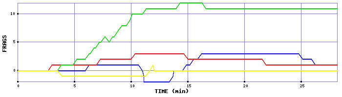 Frag Graph