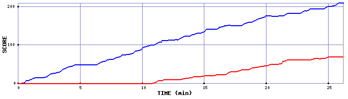 Score Graph