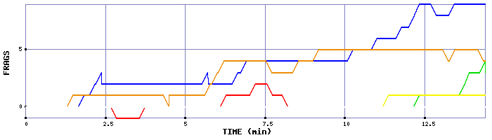 Frag Graph