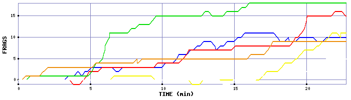 Frag Graph