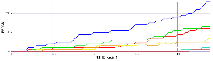 Frag Graph