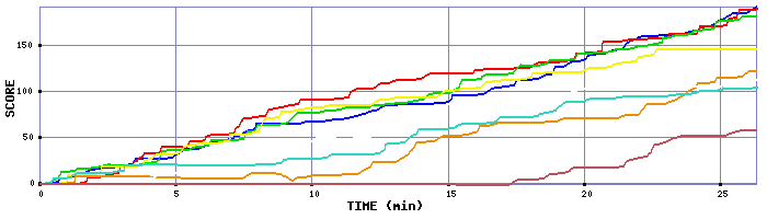 Score Graph