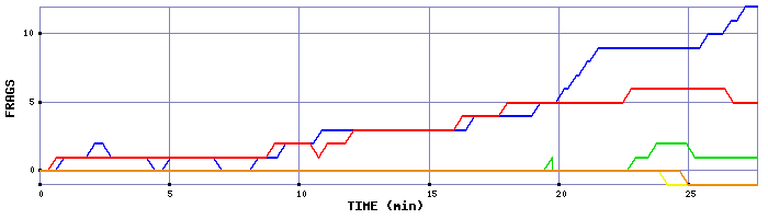 Frag Graph
