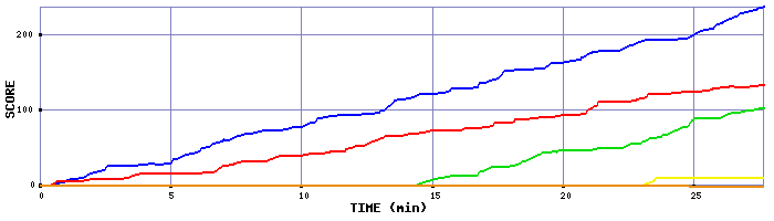 Score Graph