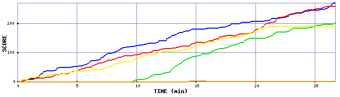 Score Graph