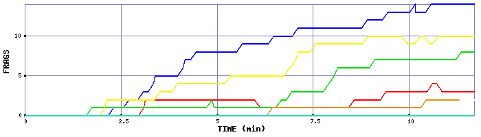 Frag Graph