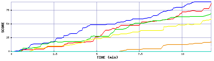 Score Graph