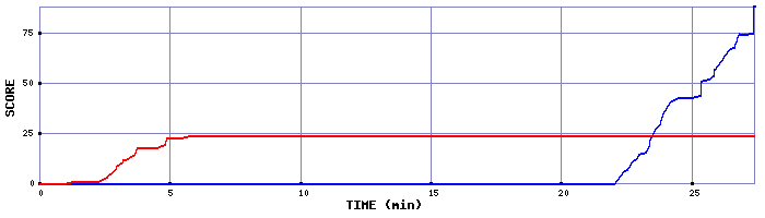 Score Graph