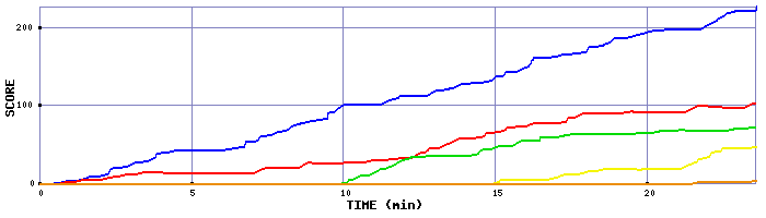 Score Graph