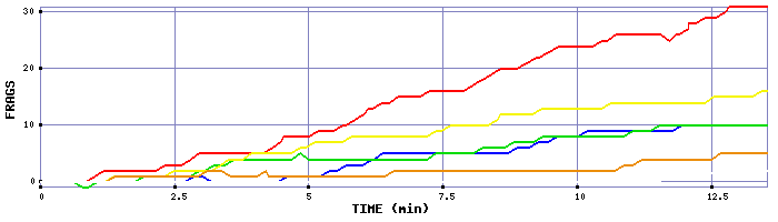 Frag Graph
