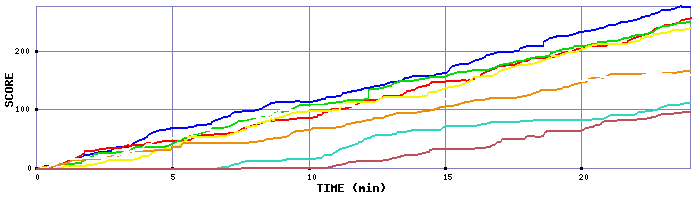 Score Graph
