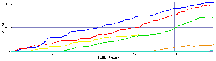 Score Graph