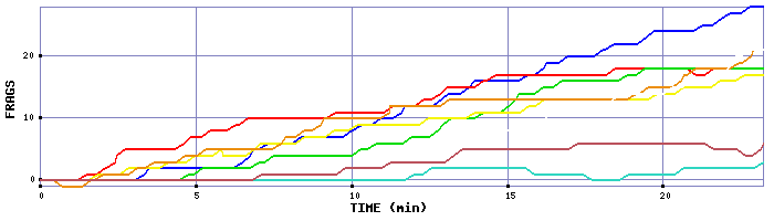 Frag Graph