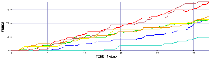 Frag Graph