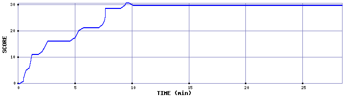 Score Graph