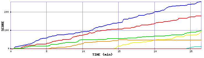 Score Graph
