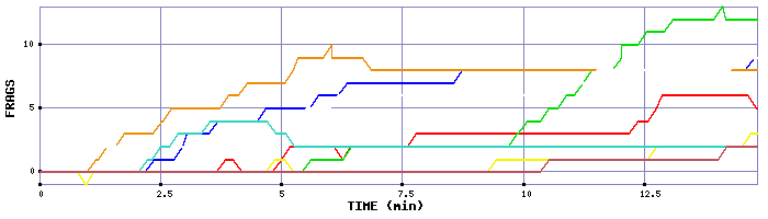 Frag Graph