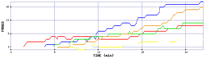 Frag Graph