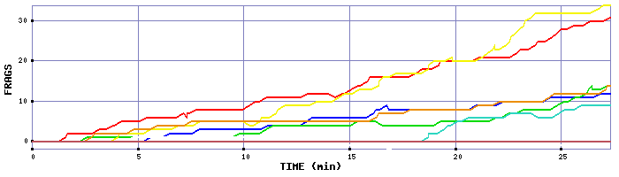 Frag Graph