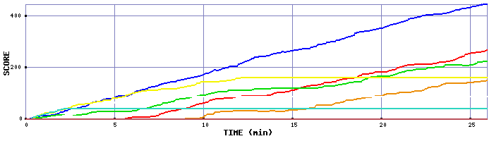 Score Graph