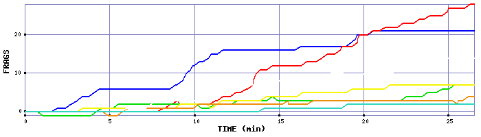 Frag Graph