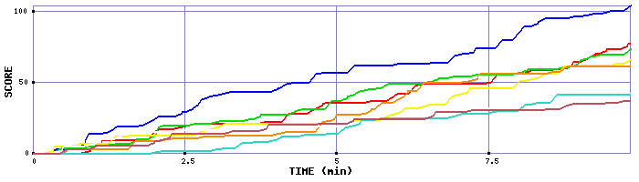 Score Graph