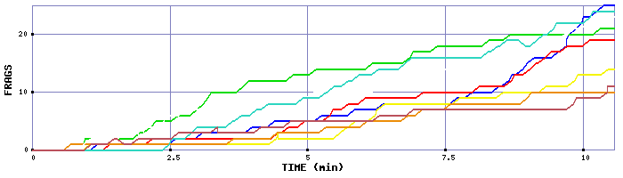 Frag Graph