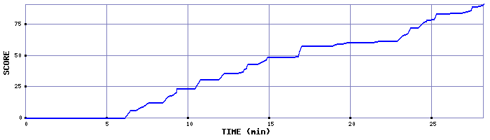 Score Graph