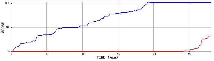 Score Graph