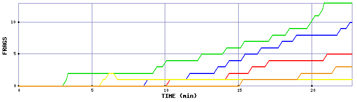 Frag Graph