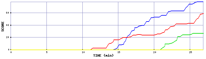 Score Graph