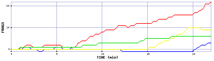 Frag Graph