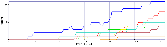 Frag Graph