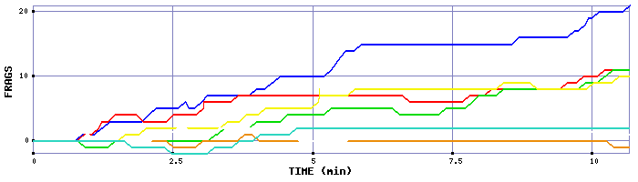 Frag Graph