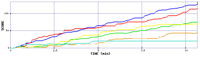 Score Graph