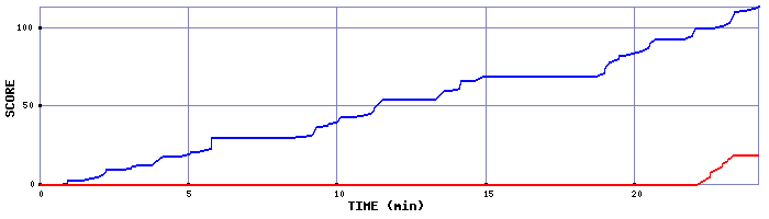 Score Graph