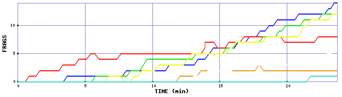 Frag Graph