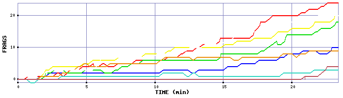 Frag Graph