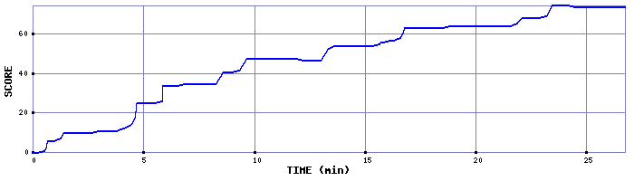 Score Graph