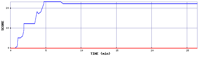 Score Graph