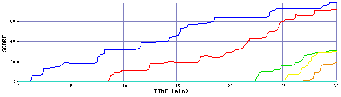 Score Graph