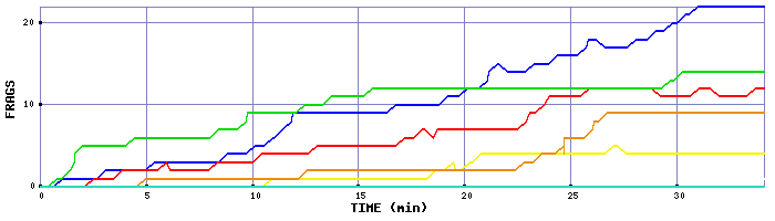 Frag Graph